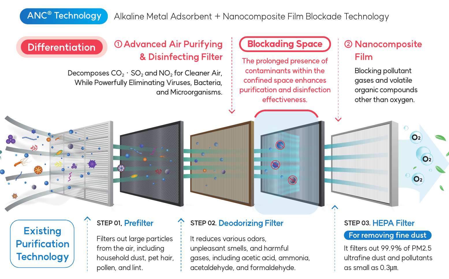 Complete ANC Technology process with pre-filter, deodorization filter, barrier space, and HEPA filter