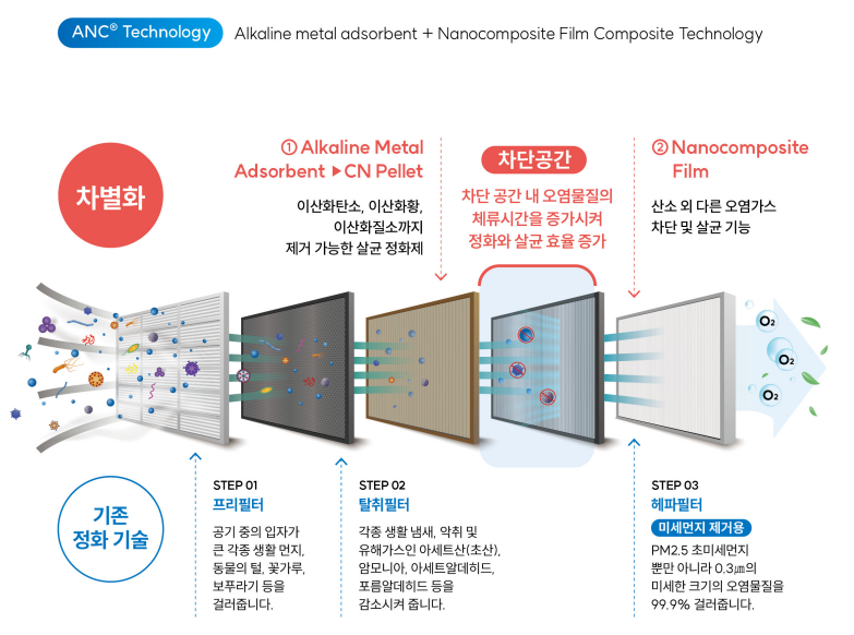 ANC Technology 프리필터, 탈취필터, 차단공간, HEPA필터 전체 핵심 프로세스